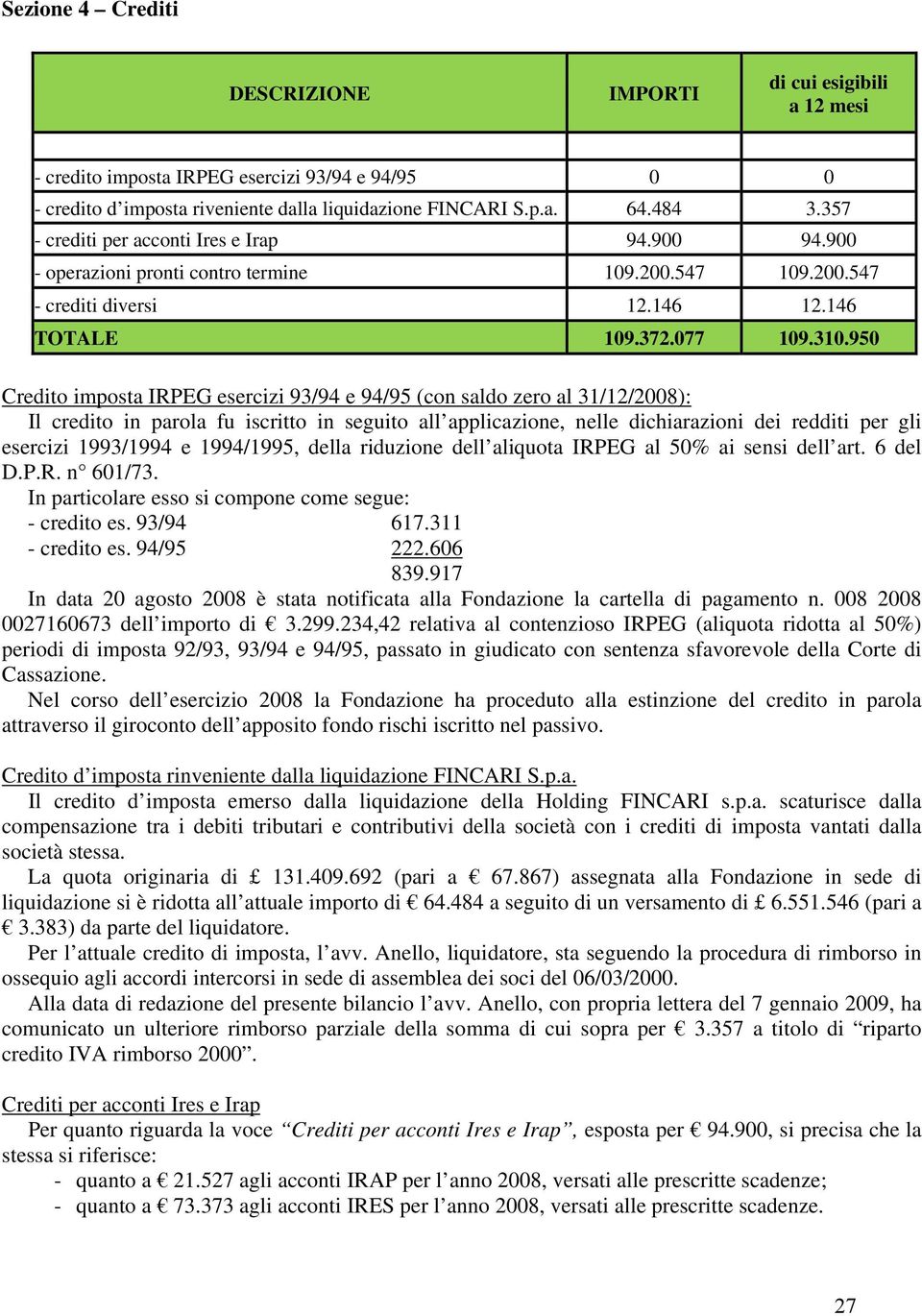 950 Credito imposta IRPEG esercizi 93/94 e 94/95 (con saldo zero al 31/12/2008): Il credito in parola fu iscritto in seguito all applicazione, nelle dichiarazioni dei redditi per gli esercizi