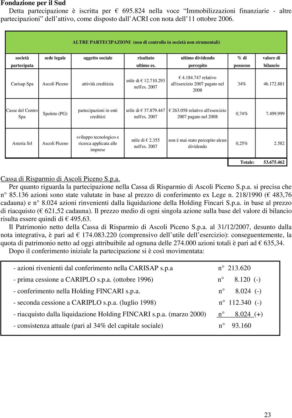 percepito possesso bilancio Carisap Spa Ascoli Piceno attività creditizia utile di 12.710.293 nell'es. 2007 4.184.747 relativo all'esercizio 2007 pagato nel 2008 34% 46.172.