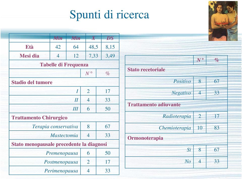 adiuvante Radioterapia 4 2 33 17 Terapia conservativa 8 67 Mastectomia 4 33 Stato menopausale precedente la