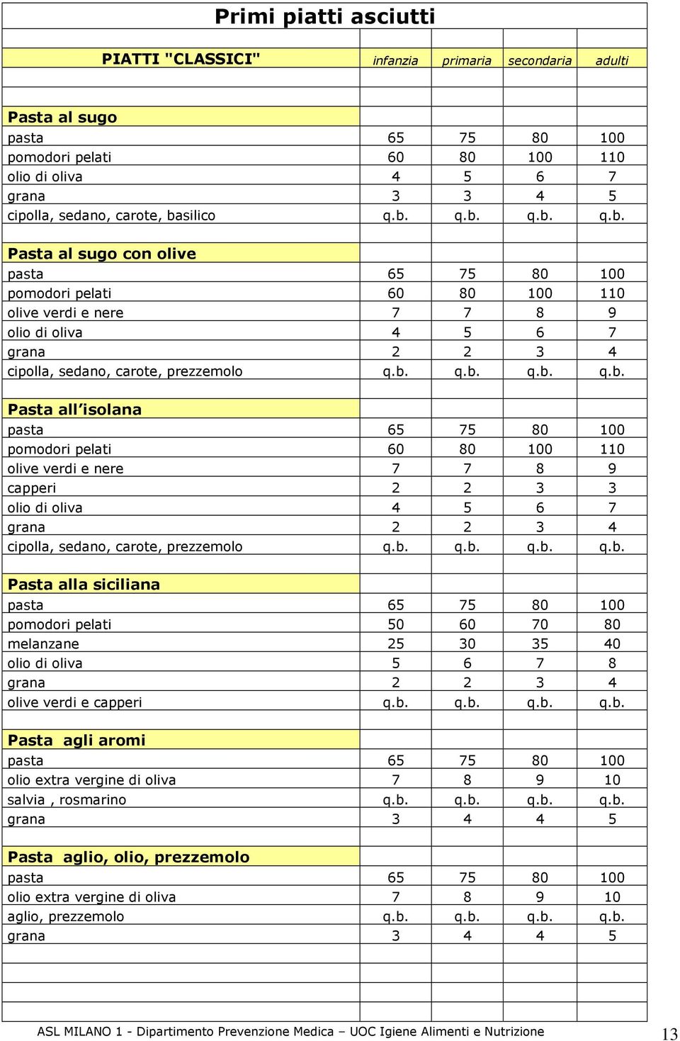 b. q.b. q.b. q.b. Pasta alla siciliana pomodori pelati 50 60 70 80 melanzane 25 30 35 40 olio di oliva 5 6 7 8 grana 2 2 3 4 olive verdi e capperi q.b. q.b. q.b. q.b. Pasta agli aromi olio extra vergine di oliva 7 8 9 10 salvia, rosmarino q.