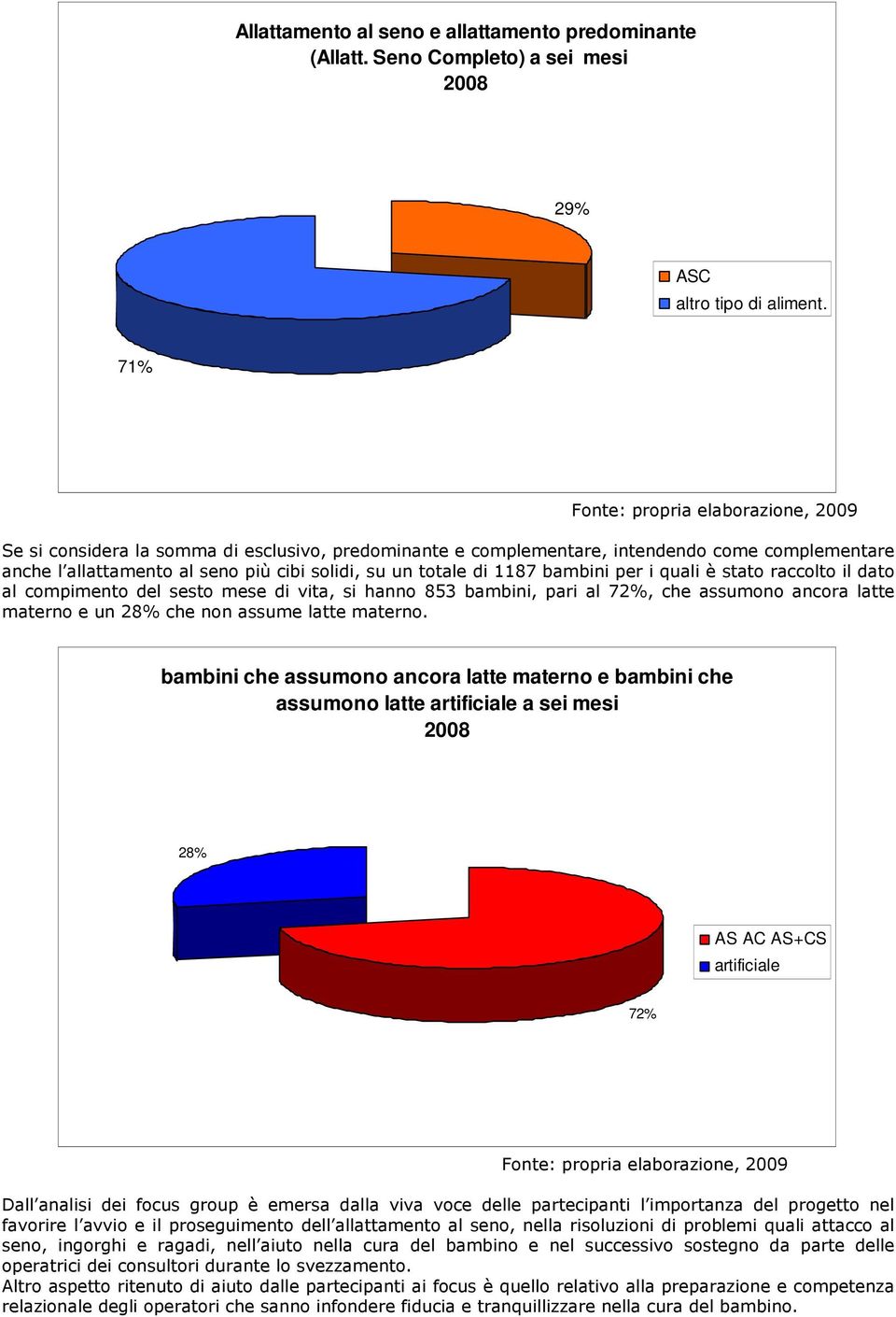 raccolto il dato al compimento del sesto mese di vita, si hanno 853 bambini, pari al 72%, che assumono ancora latte materno e un 28% che non assume latte materno.