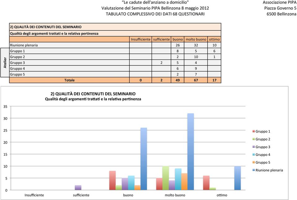 Gruppo 3 2 4 Gruppo 4 6 9 Gruppo 2 7 Totale 2 49 67 17 2) QUALITÀ DEI CONTENUTI DEL SEMINARIO Qualità degli