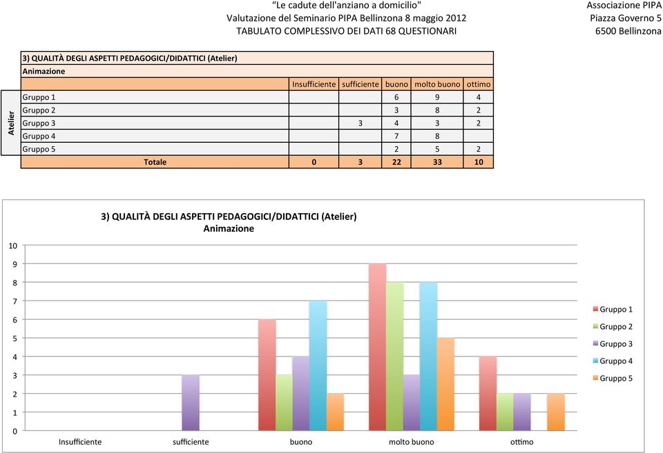 2 Gruppo 4 7 8 Gruppo 2 2 Totale 3 22 33 1 Animazione 1 9