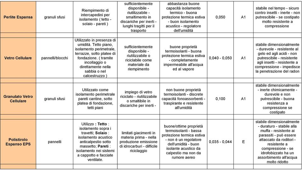 in presenza di umidità. Tetto piano, perimetrale, terrazze, sotto platee di fondazione.