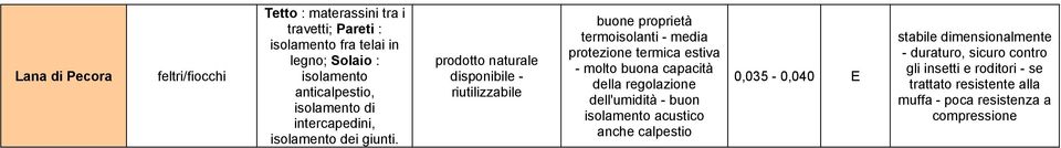 prodotto naturale riutilizzabile termoisolanti - media - molto buona capacità della regolazione