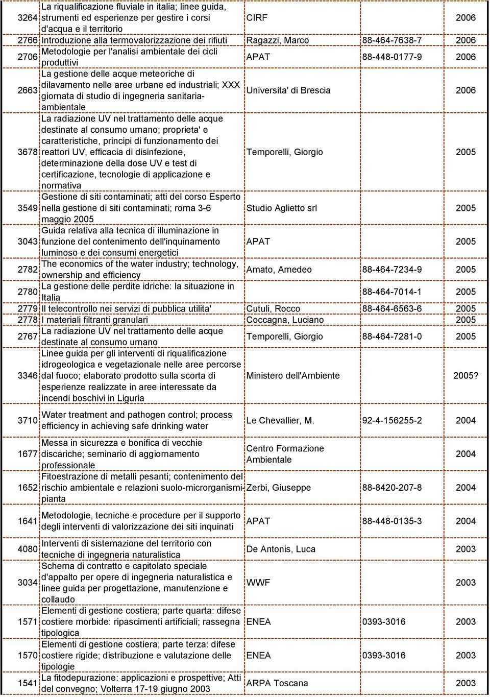 2663 Universita' di Brescia giornata di studio di ingegneria sanitariaambientale 2006 La radiazione UV nel trattamento delle acque destinate al consumo umano; proprieta' e caratteristiche, principi