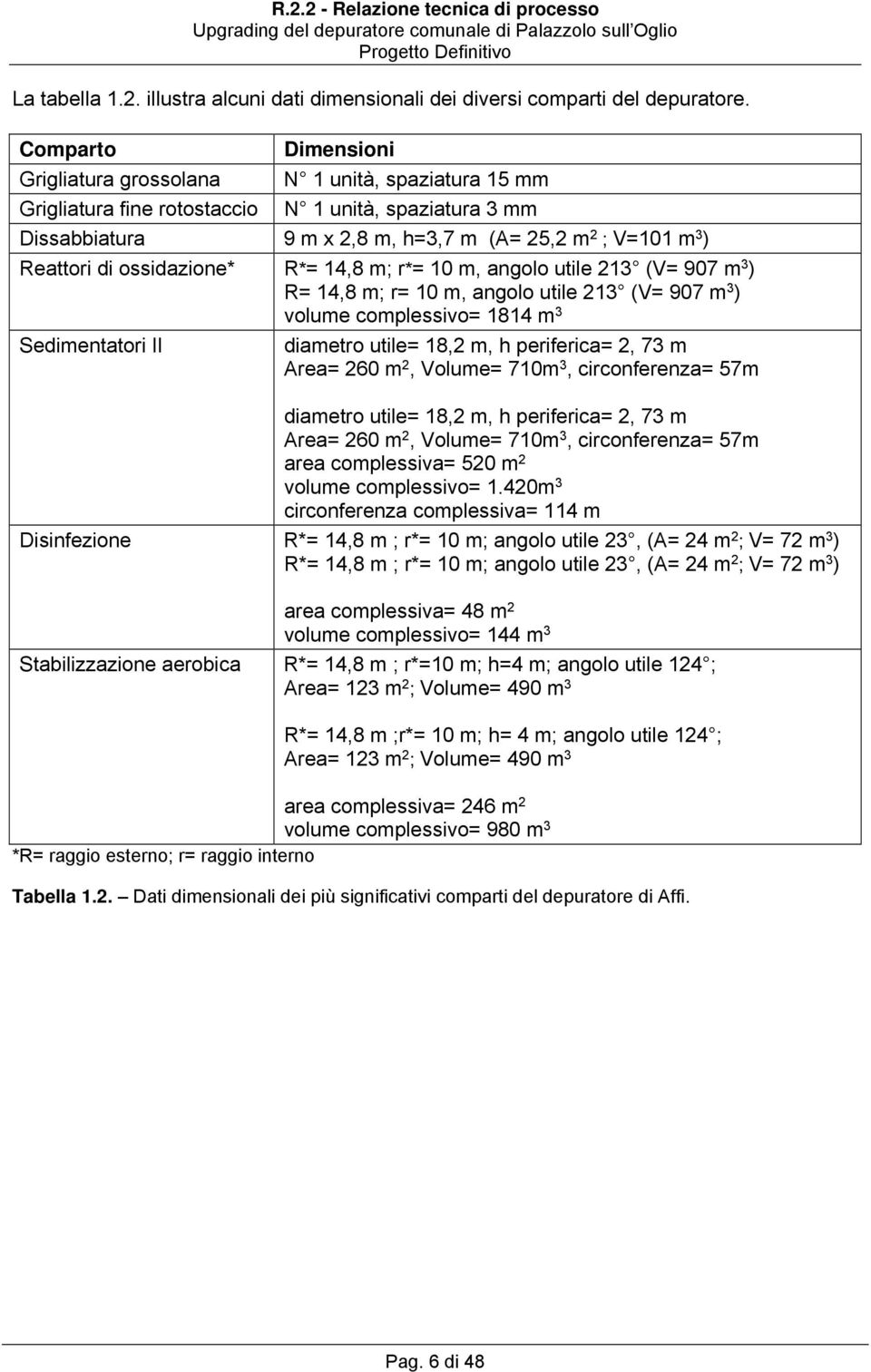 di ossidazione* R*= 14,8 m; r*= 10 m, angolo utile 213 (V= 907 m 3 ) R= 14,8 m; r= 10 m, angolo utile 213 (V= 907 m 3 ) volume complessivo= 1814 m 3 Sedimentatori II diametro utile= 18,2 m, h