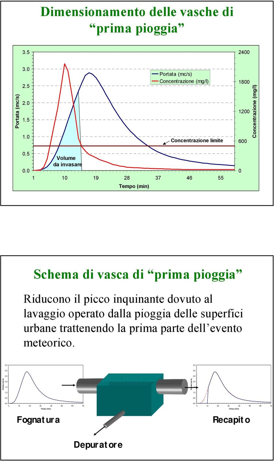 1 1 19 28 37 46 55 Tempo (min) Schema di vasca di prima pioggia Riducono il picco inquinante dovuto al lavaggio operato dalla pioggia