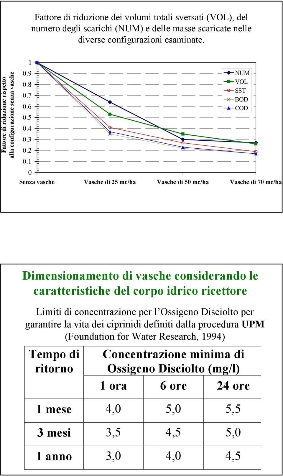 1 Senza vasche Vasche di 25 mc/ha Vasche di 5 mc/ha Vasche di 7 mc/ha Dimensionamento di vasche considerando le caratteristiche del corpo idrico ricettore Limiti di