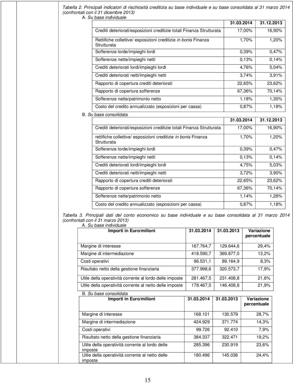 lorde/impieghi lordi 0,39% 0,47% Sofferenze nette/impieghi netti 0,13% 0,14% Crediti deteriorati lordi/impieghi lordi 4,76% 5,04% Crediti deteriorati netti/impieghi netti 3,74% 3,91% Rapporto di