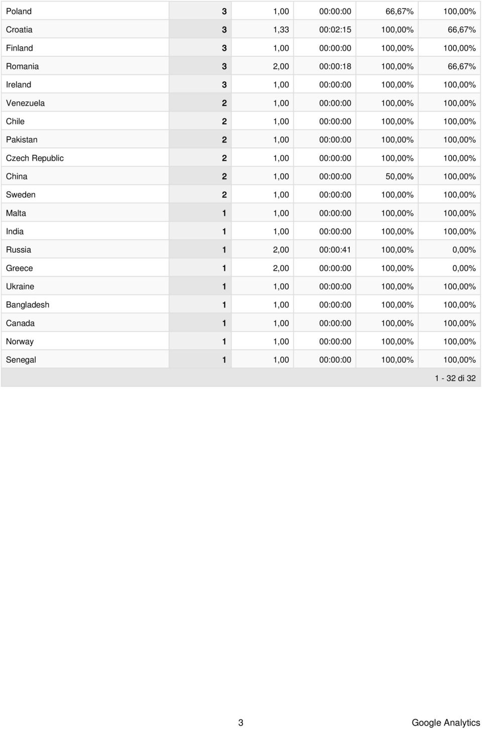 00:00:00,00%,00% Czech Republic 2 1,00 00:00:00,00%,00% China 2 1,00 00:00:00 50,00%,00% Sweden 2 1,00 00:00:00,00%,00% Malta