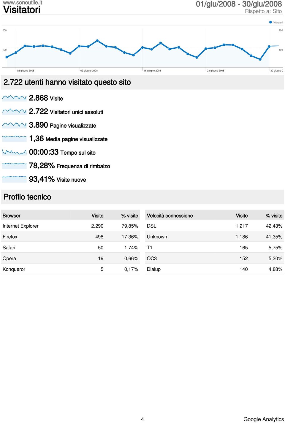 890 Pagine visualizzate 1,36 Media pagine visualizzate 00:00:33 Tempo sul sito 78,28% Frequenza di rimbalzo 93,41% Visite nuove Browser Visite % visite