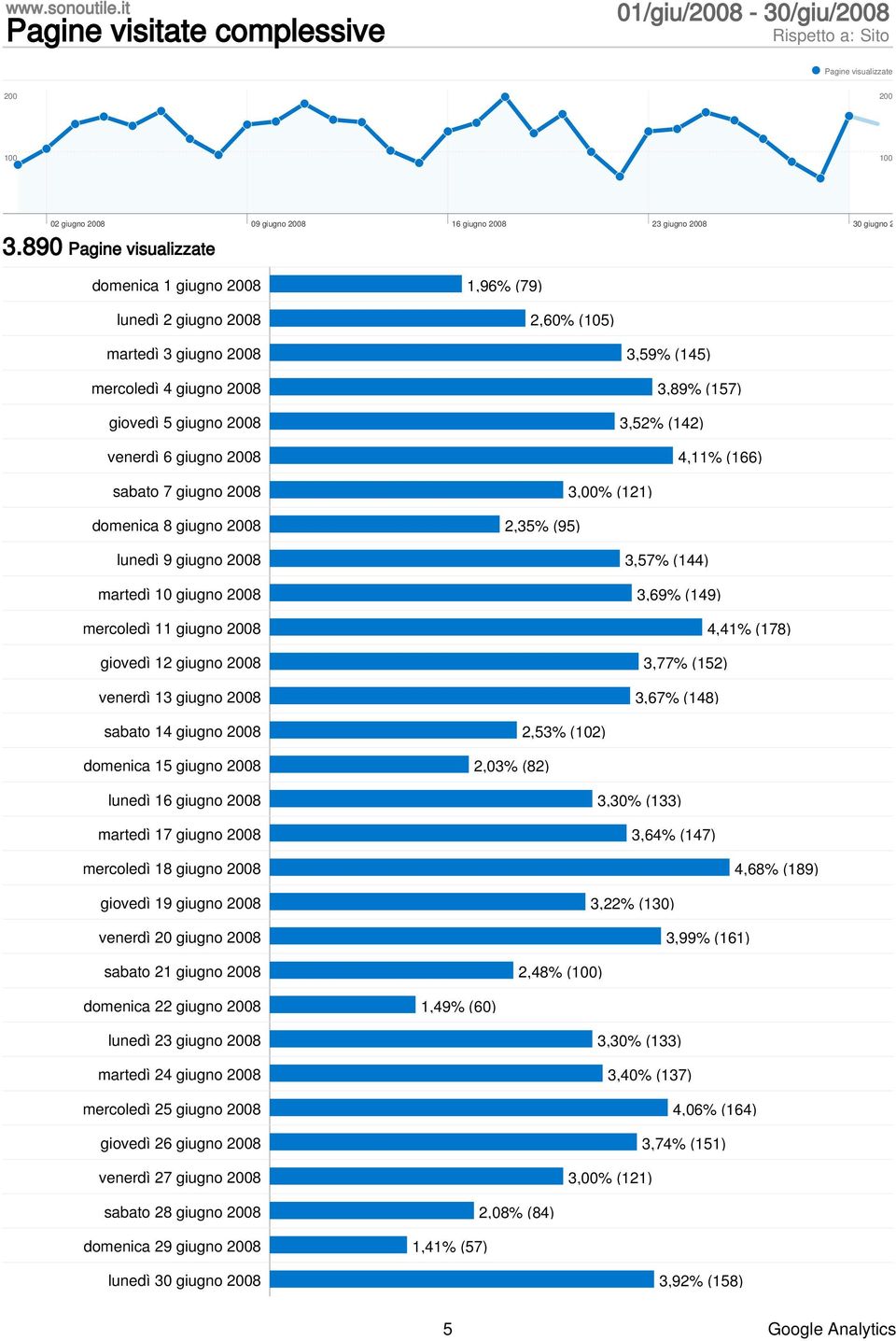 4,11% (166) sabato 7 giugno 8 3,00% (121) domenica 8 giugno 8 2,35% (95) lunedì 9 giugno 8 3,57% (144) martedì 10 giugno 8 3,69% (149) mercoledì 11 giugno 8 4,41% (178) giovedì 12 giugno 8 3,77%