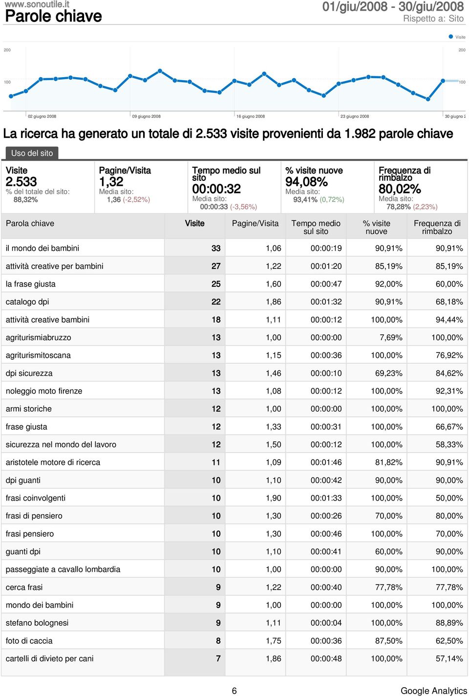 533 % del totale del sito: 88,32% Pagine/Visita 1,32 Media sito: 1,36 (-2,52%) Tempo medio sul sito 00:00:32 Media sito: 00:00:33 (-3,56%) % visite nuove 94,08% Media sito: 93,41% (0,72%) Frequenza