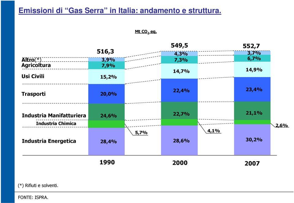 14,9% Trasporti 20,0% 22,4% 23,4% Industria Manifatturiera 24,6% 22,7% 21,1% Industria