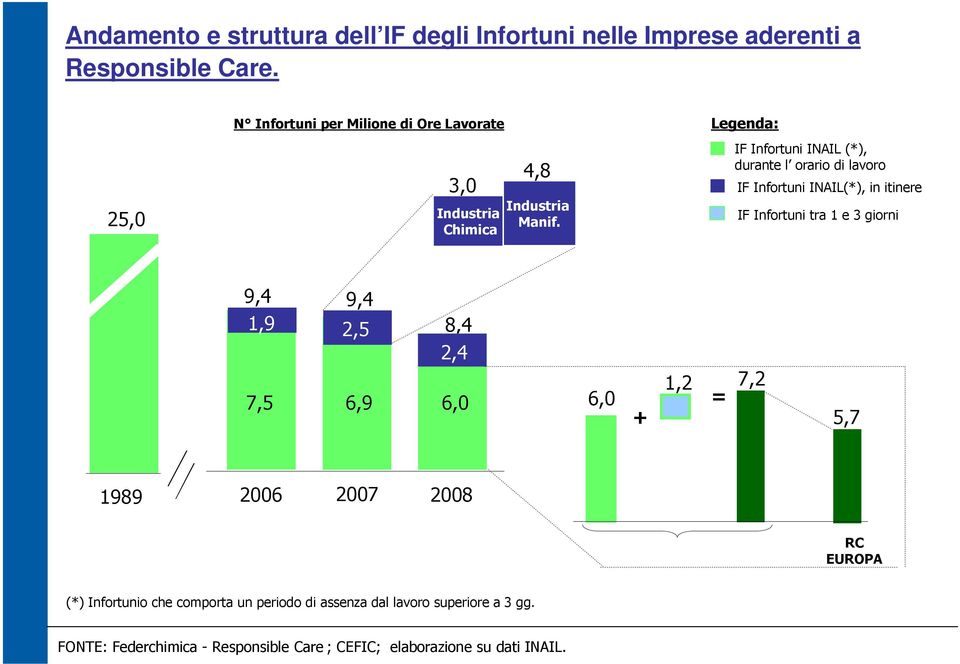 IF Infortuni INAIL (*), durante l orario di lavoro IF Infortuni INAIL(*), in itinere IF Infortuni tra 1 e 3 giorni 9,4 1,9 7,5 9,4 2,5