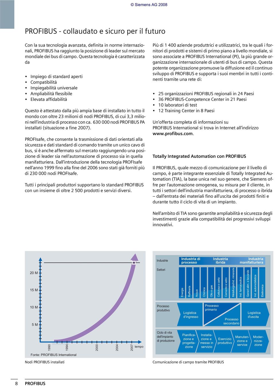 installato in tutto il mondo con oltre 23 milioni di nodi PROFIBUS, di cui 3,3 milioni nell'industria di processo con ca. 630 000 nodi PROFIBUS PA installati (situazione a fine 2007).