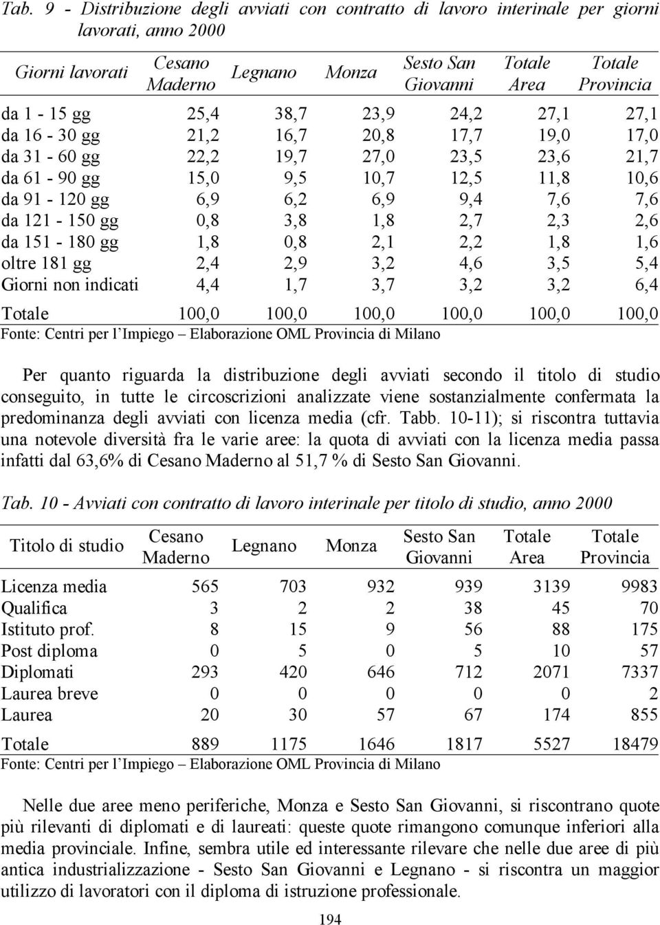 2,7 2,3 2,6 da 151-180 gg 1,8 0,8 2,1 2,2 1,8 1,6 oltre 181 gg 2,4 2,9 3,2 4,6 3,5 5,4 Giorni non indicati 4,4 1,7 3,7 3,2 3,2 6,4 100,0 100,0 100,0 100,0 100,0 100,0 Per quanto riguarda la