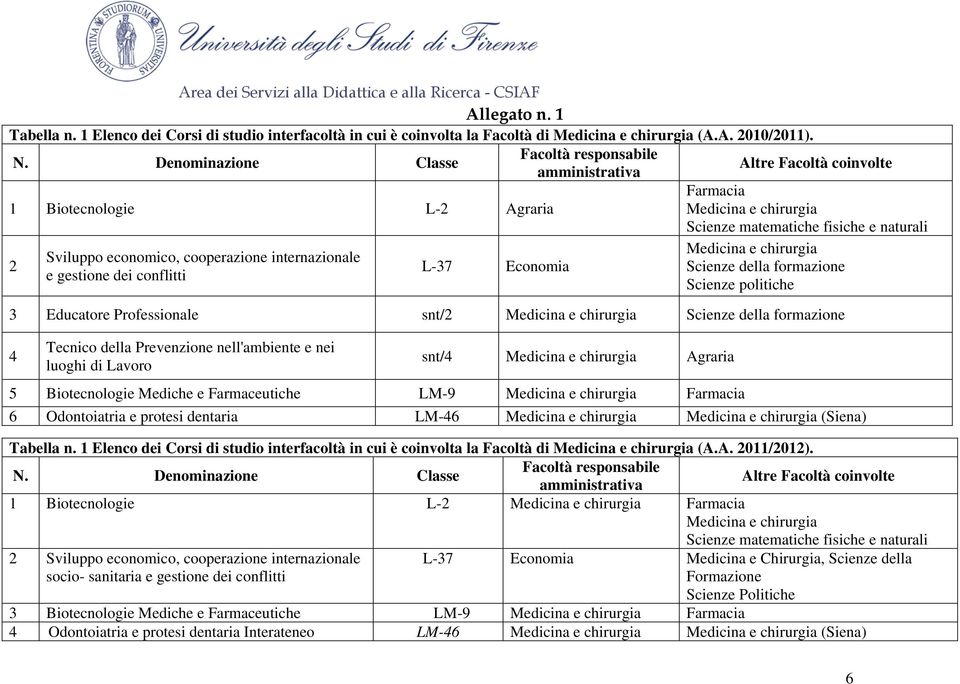 cooperazione internazionale e gestione dei conflitti L-37 Economia Medicina e chirurgia Scienze della formazione Scienze politiche 3 Educatore Professionale snt/2 Medicina e chirurgia Scienze della