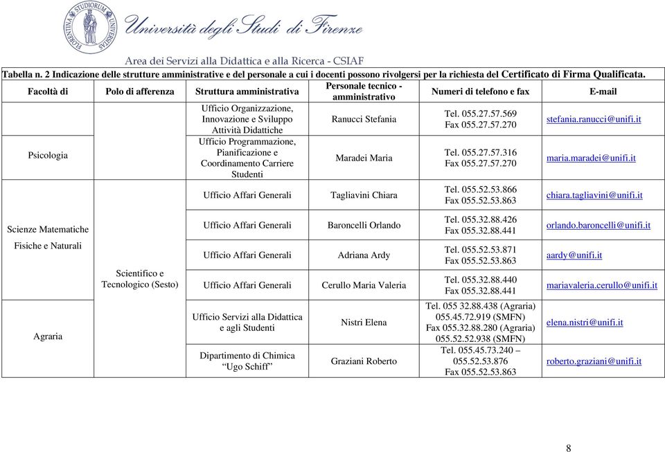 Ufficio Programmazione, Pianificazione e Coordinamento Carriere Studenti Ranucci Stefania Maradei Maria Tagliavini Chiara Tel. 055.27.57.569 Fax 055.27.57.270 Tel. 055.27.57.316 Fax 055.27.57.270 Tel. 055.52.