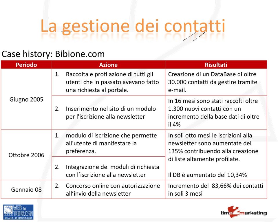 Inserimento nel sito di un modulo per l'iscrizione alla newsletter In 16 mesi sono stati raccolti oltre 1.300 nuovi contatti con un incremento della base dati di oltre il 4% 1.