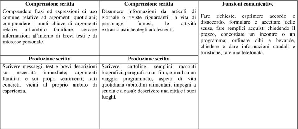 Scrivere messaggi, test e brevi descrizioni su: necessità immediate; argomenti familiari e sui propri sentimenti; fatti concreti, vicini al proprio ambito di esperienza.