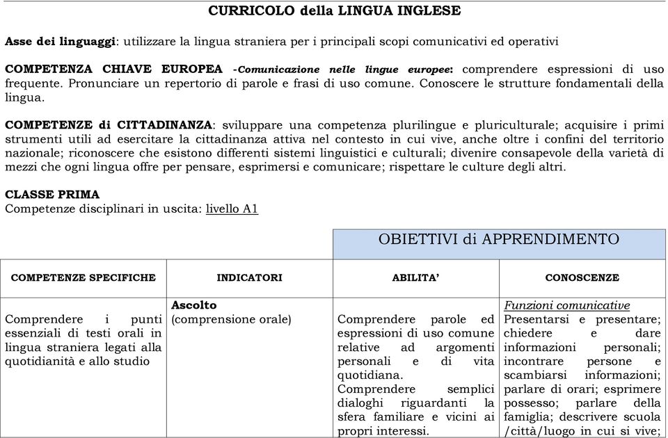 COMPETENZE di CITTADINANZA: sviluppare una competenza plurilingue e pluriculturale; acquisire i primi strumenti utili ad esercitare la cittadinanza attiva nel contesto in cui vive, anche oltre i