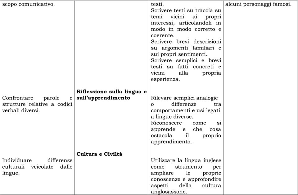 Confrontare parole e strutture relative a codici verbali diversi. Individuare differenze culturali veicolate dalle lingue.