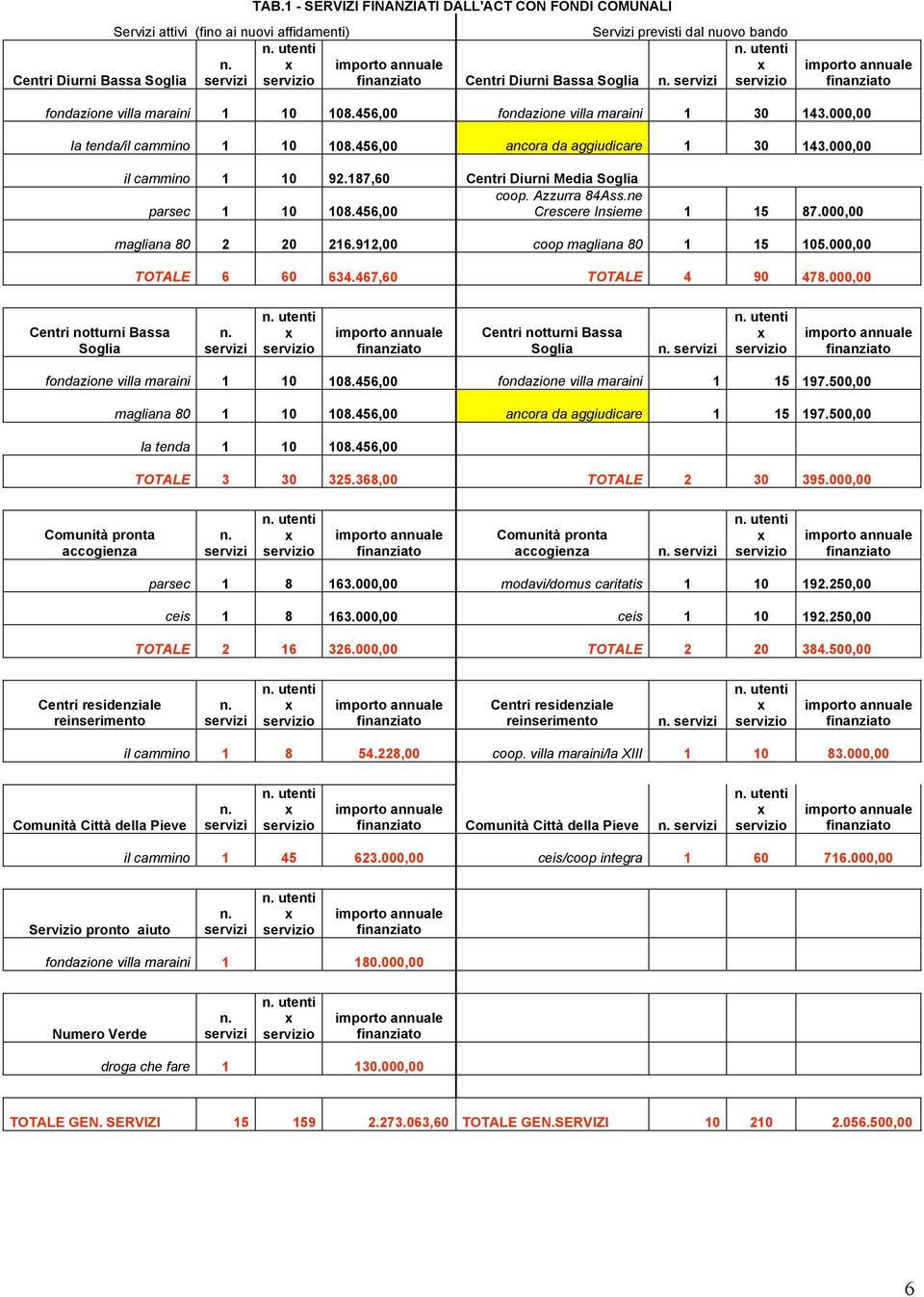 Azzurra 84Ass.ne parsec 0 08.456,00 Crescere Insieme 5 87.000,00 magliana 80 2 20 26.92,00 coop magliana 80 5 05.000,00 TOTALE 6 60 634.467,60 TOTALE 4 90 478.