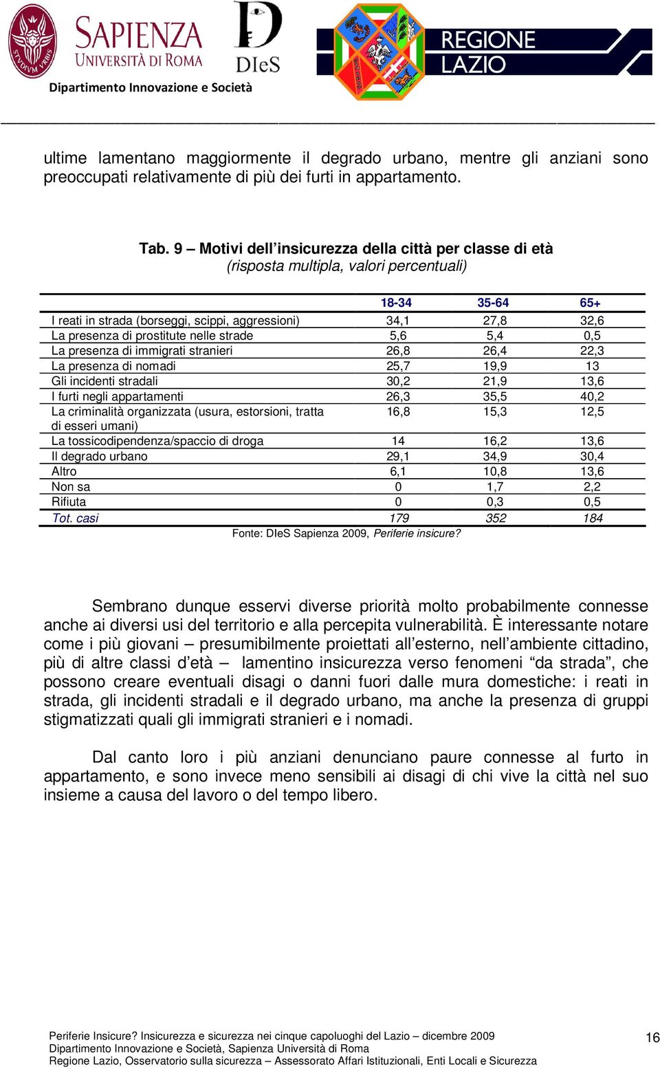 prostitute nelle strade 5,6 5,4 0,5 La presenza di immigrati stranieri 26,8 26,4 22,3 La presenza di nomadi 25,7 19,9 13 Gli incidenti stradali 30,2 21,9 13,6 I furti negli appartamenti 26,3 35,5