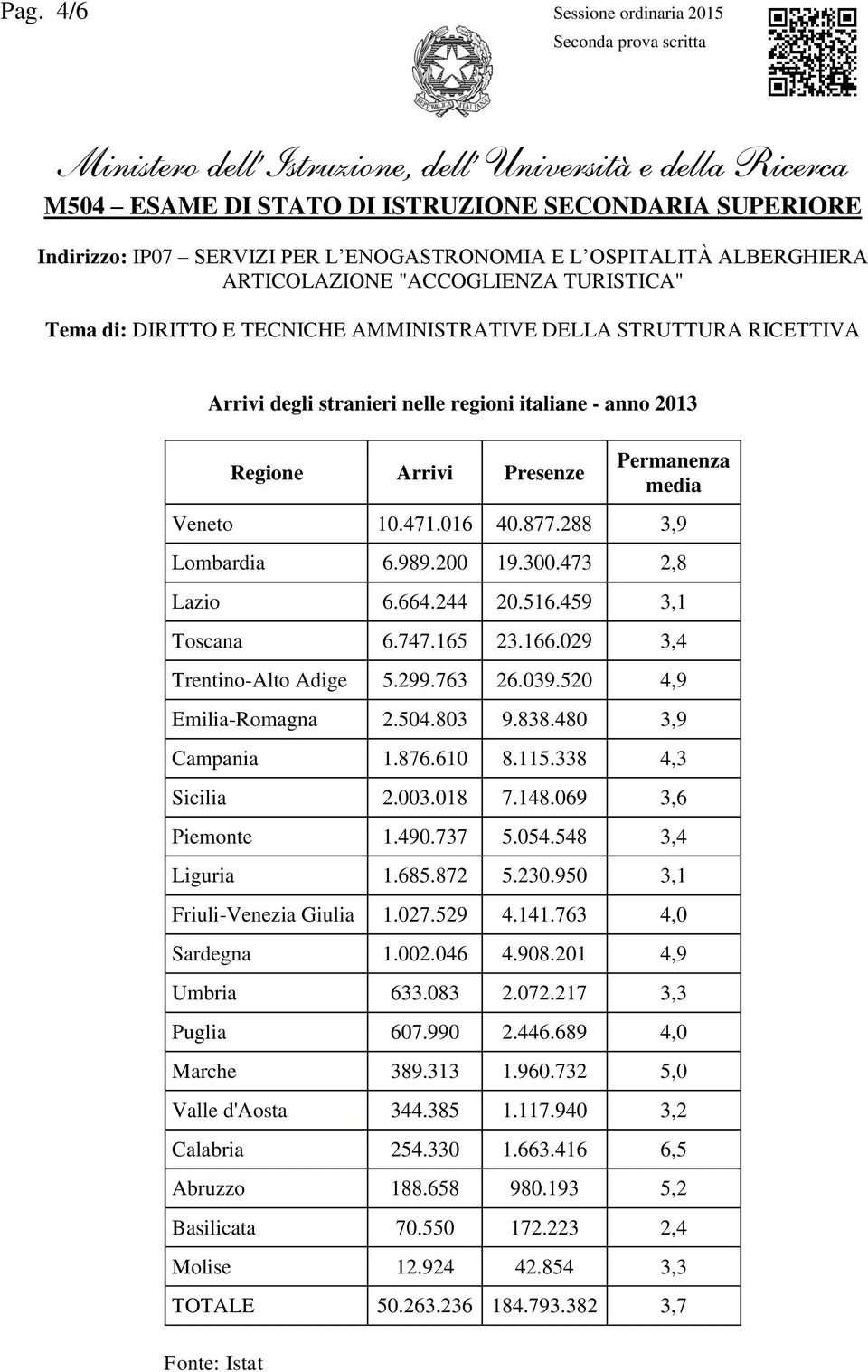 003.018 7.148.069 3,6 Piemonte 1.490.737 5.054.548 3,4 Liguria 1.685.872 5.230.950 3,1 Friuli-Venezia Giulia 1.027.529 4.141.763 4,0 Sardegna 1.002.046 4.908.201 4,9 Umbria 633.083 2.072.