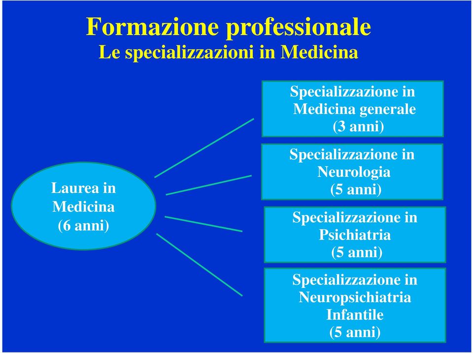 (6 anni) Specializzazione in Neurologia (5 anni) Specializzazione