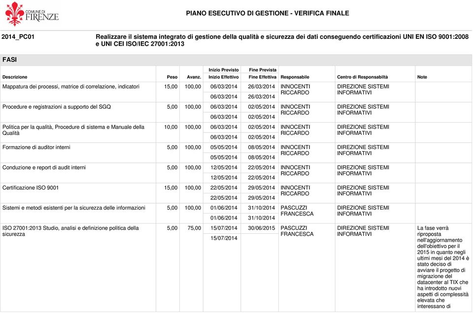 auditor interni 5,00 100,00 05/05/2014 08/05/2014 INNOCENTI 05/05/2014 08/05/2014 Conduzione e report di audit interni 5,00 100,00 12/05/2014 22/05/2014 INNOCENTI 12/05/2014 22/05/2014 Certificazione