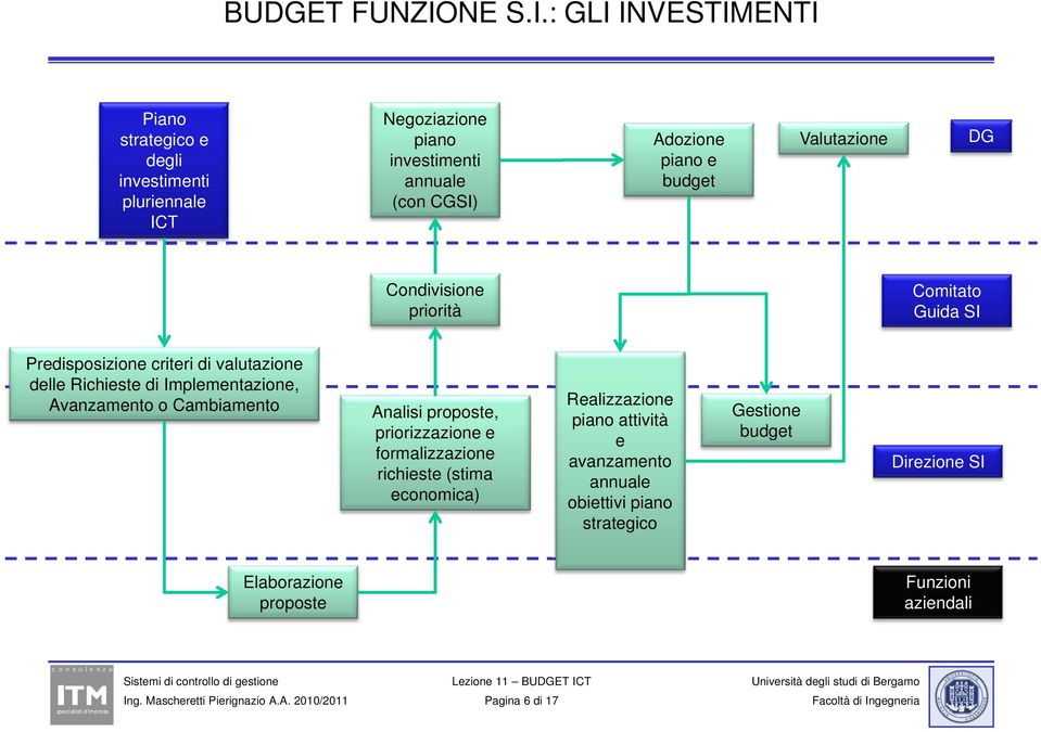 : GLI INVESTIMENTI Piano strategico e degli investimenti pluriennale ICT Negoziazione piano Adozione Valutazione DG investimenti piano e