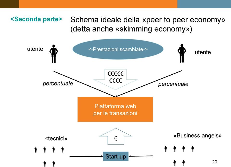 economy») <-Prestazioni scambiate-> utente percentuale