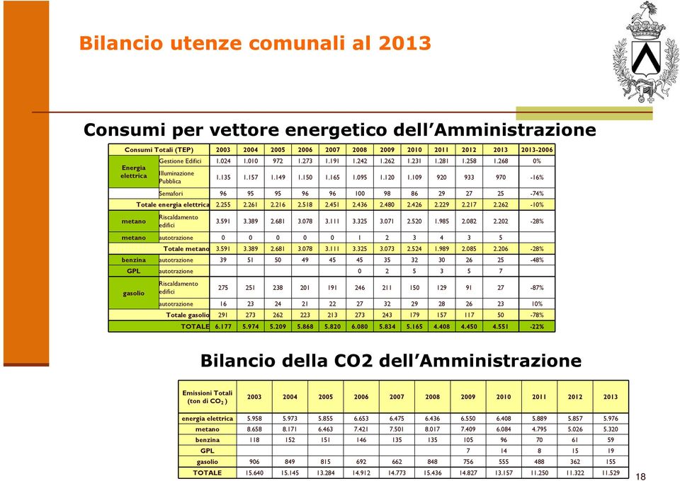 109 920 933 970-16% Semafori 96 95 95 96 96 100 98 86 29 27 25-74% Totale energia elettrica 2.255 2.261 2.216 2.518 2.451 2.436 2.480 2.426 2.229 2.217 2.262-10% Riscaldamento edifici 3.591 3.389 2.