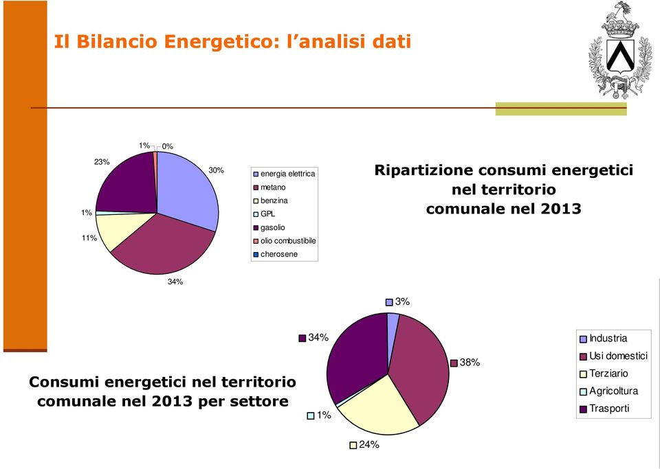 gasolio olio combustibile cherosene 34% 3% Consumi energetici nel territorio