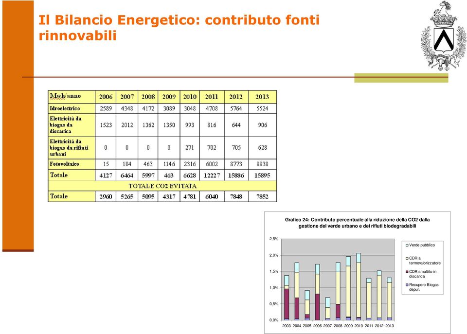 biodegradabili 2,5% 2,0% 1,5% 1,0% Verde pubblico CDR a termovalorizzatore CDR