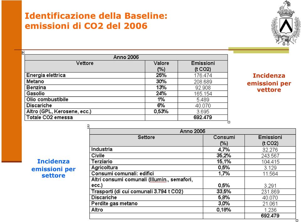 2006 Incidenza emissioni per