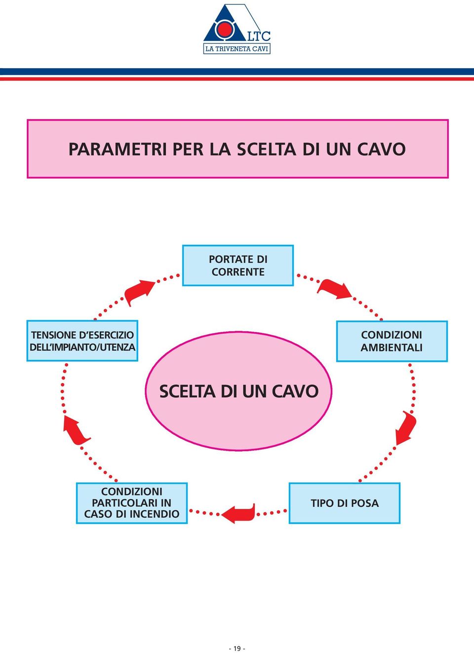 CORRENTE CONDIZIONI AMBIENTALI SCELTA DI UN CAVO