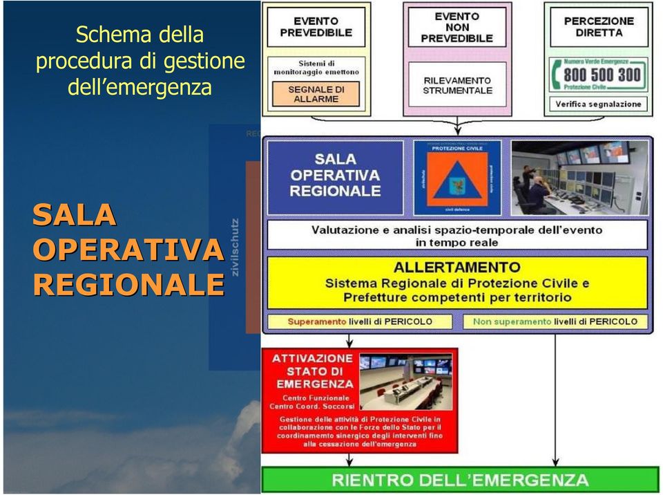 gestione dell