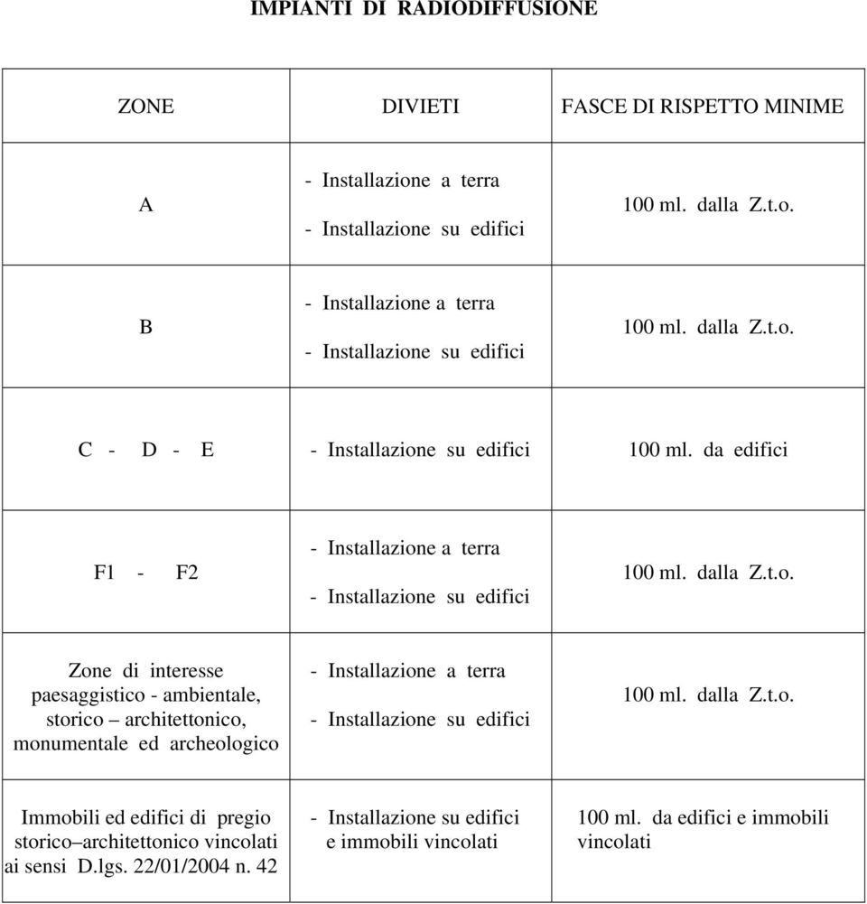 Zone di interesse paesaggistico - ambientale, storico architettonico, monumentale ed archeologico 100 ml.