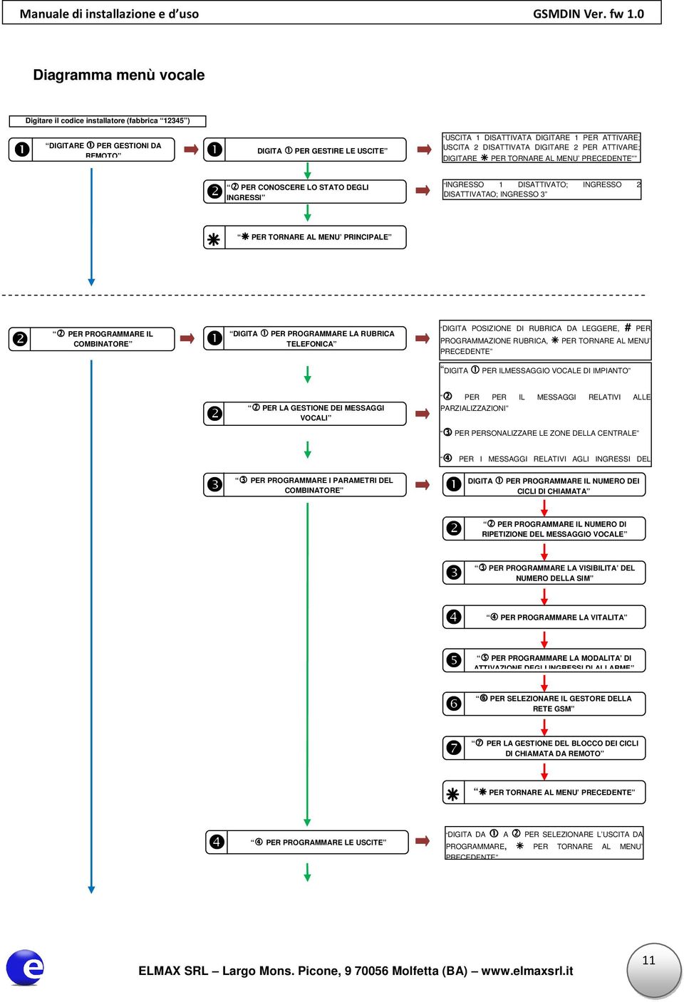 PRINCIPALE ❷ 2 PER PROGRAMMARE IL COMBINATORE ❶ DIGITA 1 PER PROGRAMMARE LA RUBRICA TELEFONICA DIGITA POSIZIONE DI RUBRICA DA LEGGERE, # PER PROGRAMMAZIONE RUBRICA, PER TORNARE AL MENU PRECEDENTE