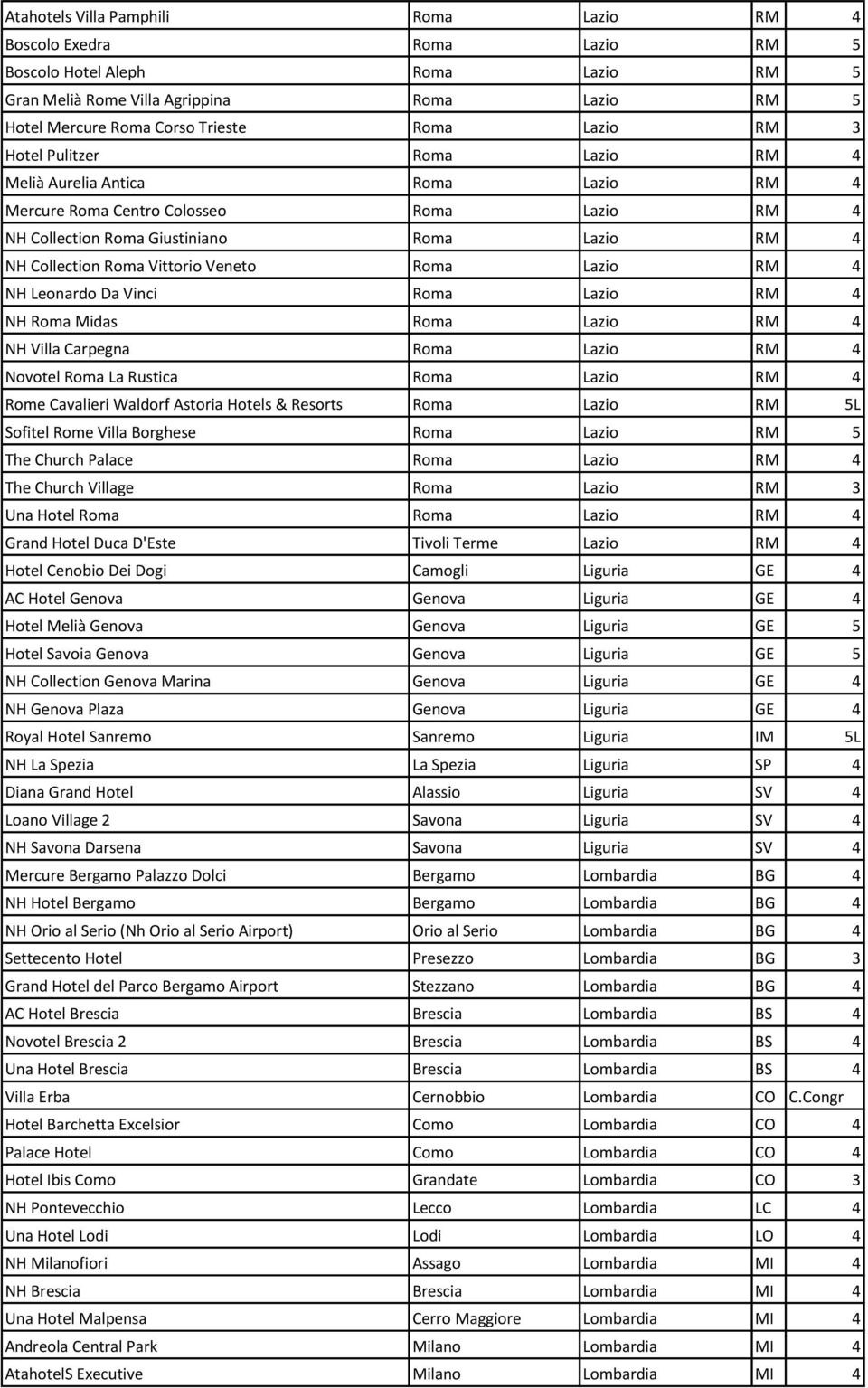 Roma Lazio RM 4 NH Leonardo Da Vinci Roma Lazio RM 4 NH Roma Midas Roma Lazio RM 4 NH Villa Carpegna Roma Lazio RM 4 Novotel Roma La Rustica Roma Lazio RM 4 Rome Cavalieri Waldorf Astoria Hotels &