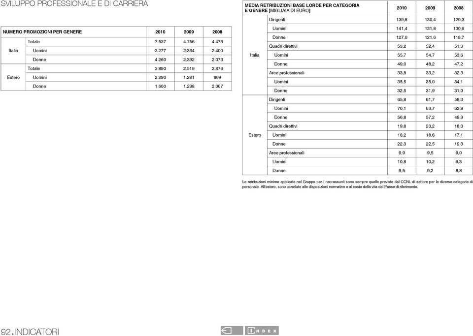 067 Dirigenti 139,8 130,4 129,3 Uomini 141,4 131,8 130,6 Donne 127,0 121,6 118,7 Quadri direttivi 53,2 52,4 51,3 Uomini 55,7 54,7 53,6 Donne 49,0 48,2 47,2 Aree professionali 33,8 33,2 32,3 Uomini