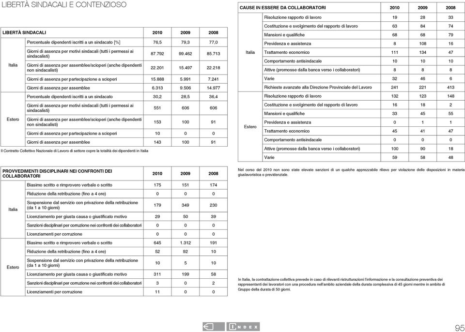 218 Giorni di assenza per partecipazione a scioperi 15.888 5.991 7.241 Giorni di assenza per assemblee 6.313 9.506 14.