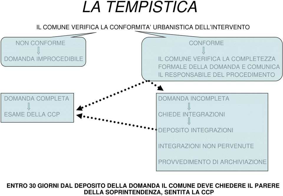 ESAME DELLA CCP DOMANDA INCOMPLETA CHIEDE INTEGRAZIONI DEPOSITO INTEGRAZIONI INTEGRAZIONI NON PERVENUTE PROVVEDIMENTO DI