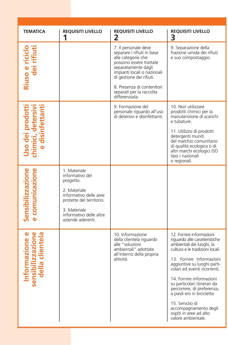 Presenza di contenitori separati per la raccolta differenziata. 9. Separazione della frazione umida dei rifiuti e suo compostaggio. Uso dei prodotti chimici, detersivi e disinfettanti 9.