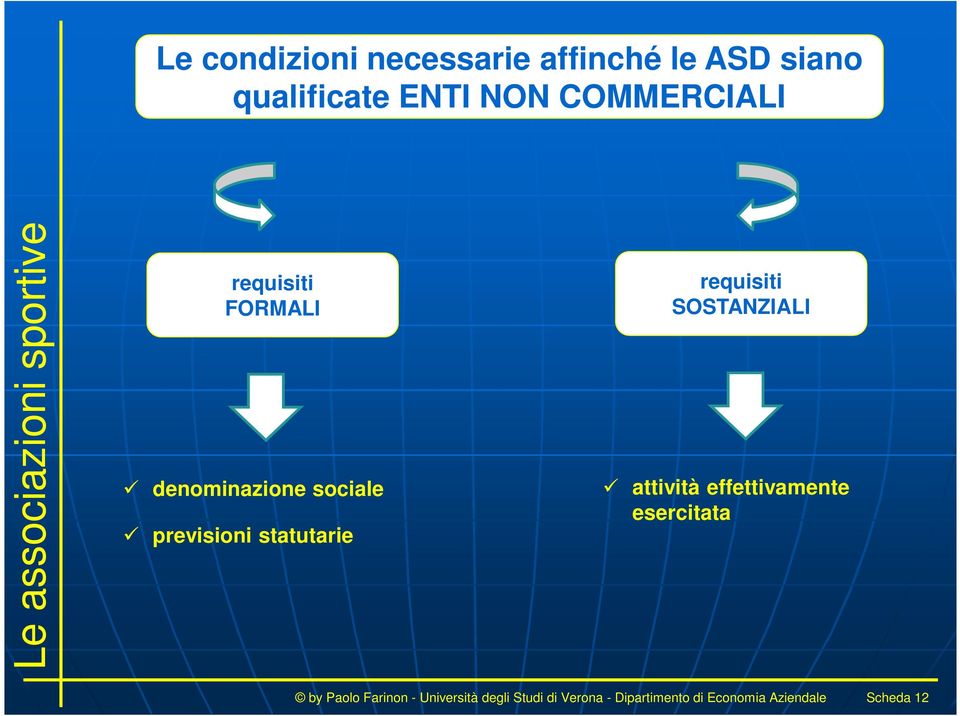 requisiti SOSTANZIALI attività effettivamente esercitata by Paolo Farinon