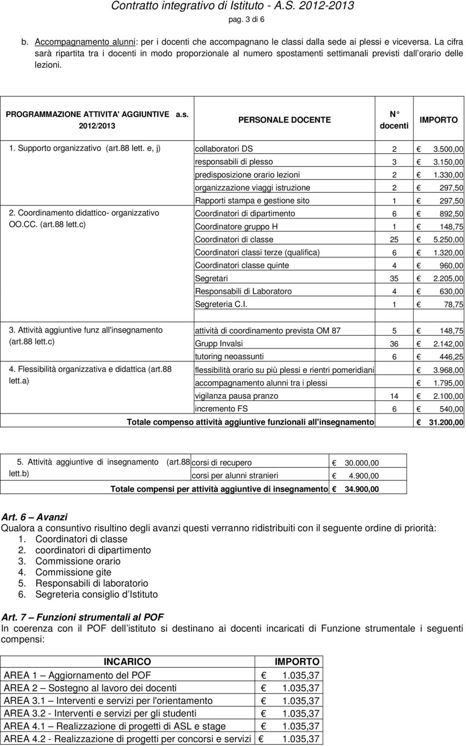 Supporto organizzativo (art.88 lett. e, j) collaboratori DS 2 3.500,00 responsabili di plesso 3 3.150,00 predisposizione orario lezioni 2 1.330,00 organizzazione viaggi istruzione 2 297,50 2.